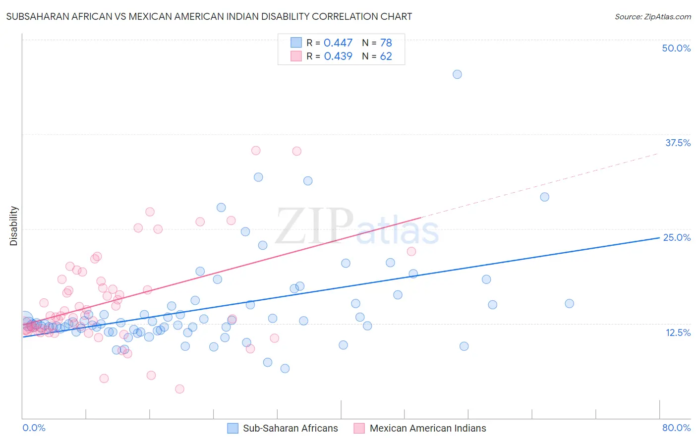 Subsaharan African vs Mexican American Indian Disability