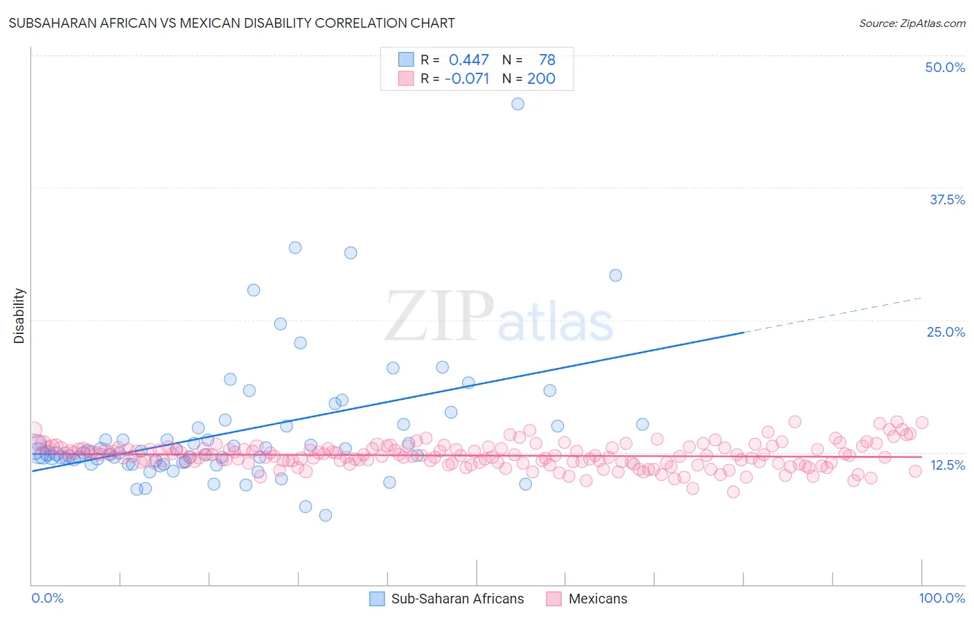 Subsaharan African vs Mexican Disability