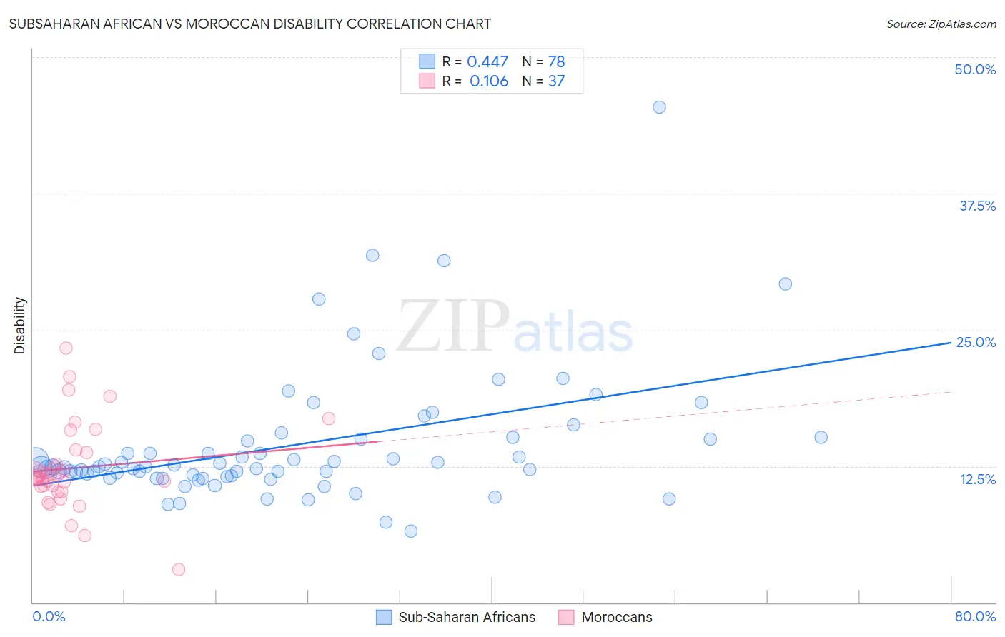 Subsaharan African vs Moroccan Disability