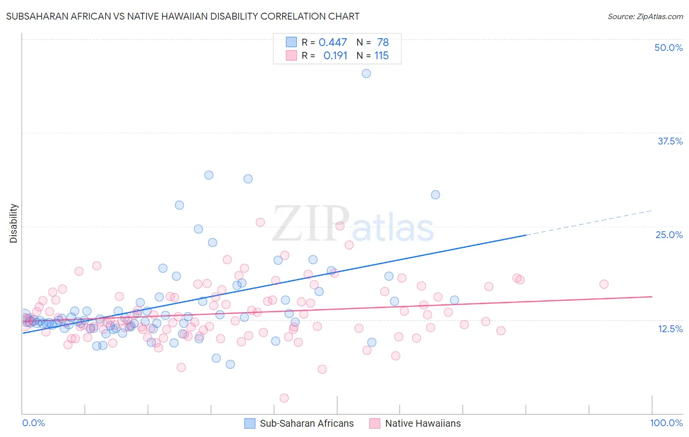 Subsaharan African vs Native Hawaiian Disability