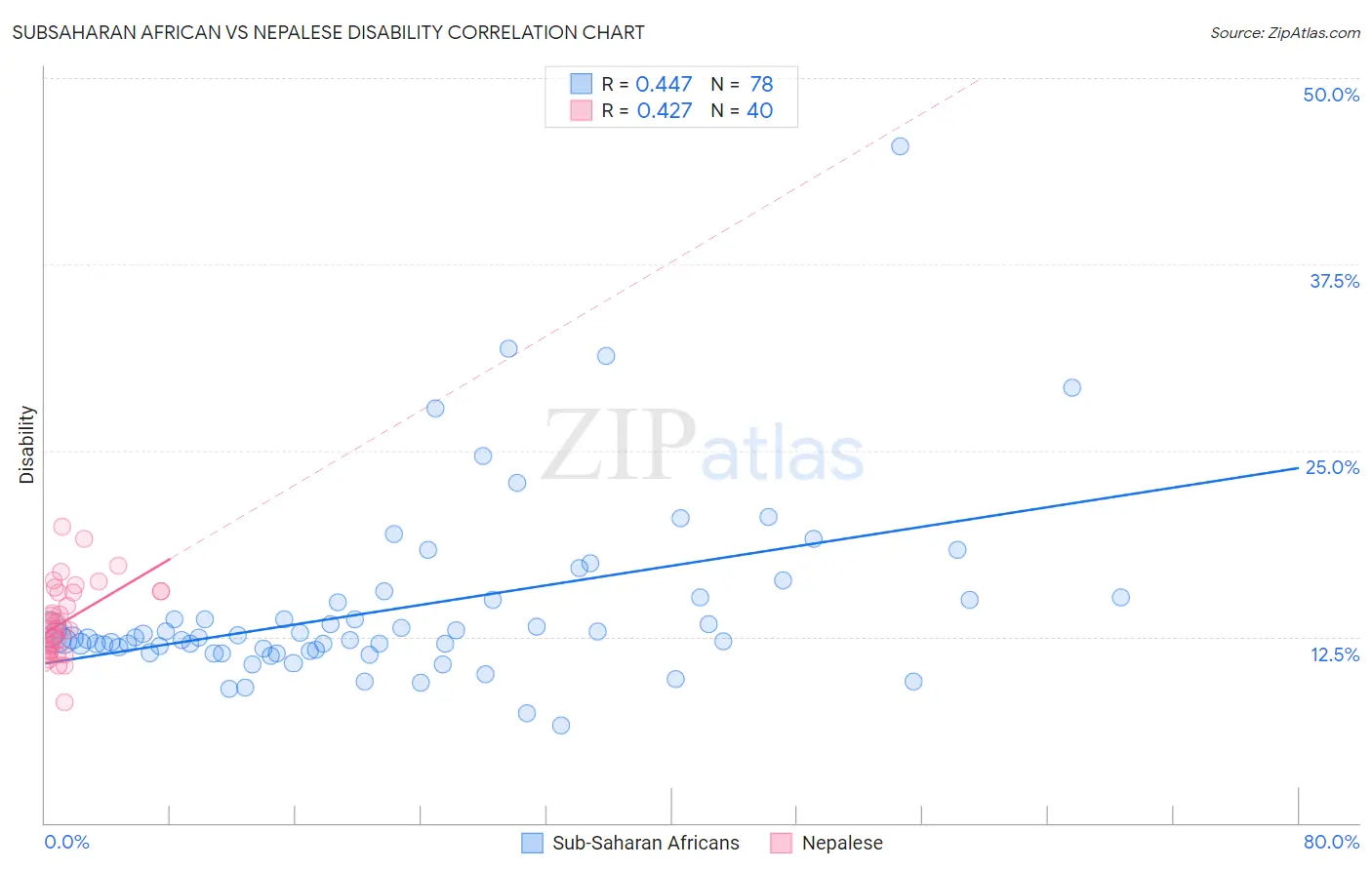 Subsaharan African vs Nepalese Disability
