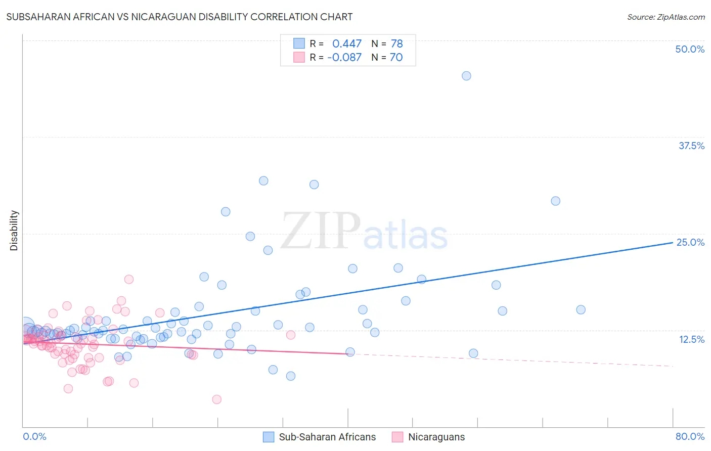 Subsaharan African vs Nicaraguan Disability