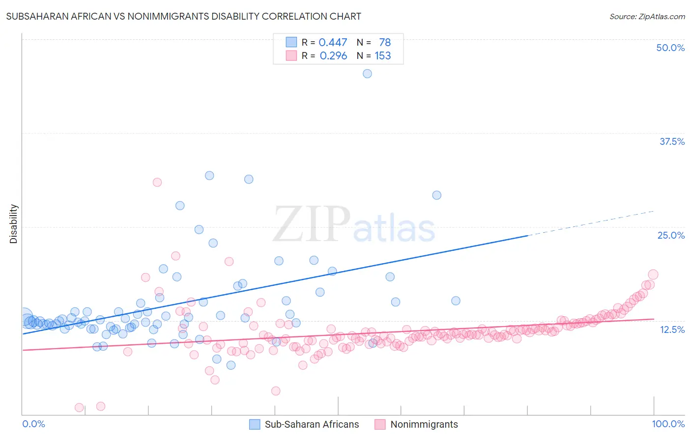 Subsaharan African vs Nonimmigrants Disability