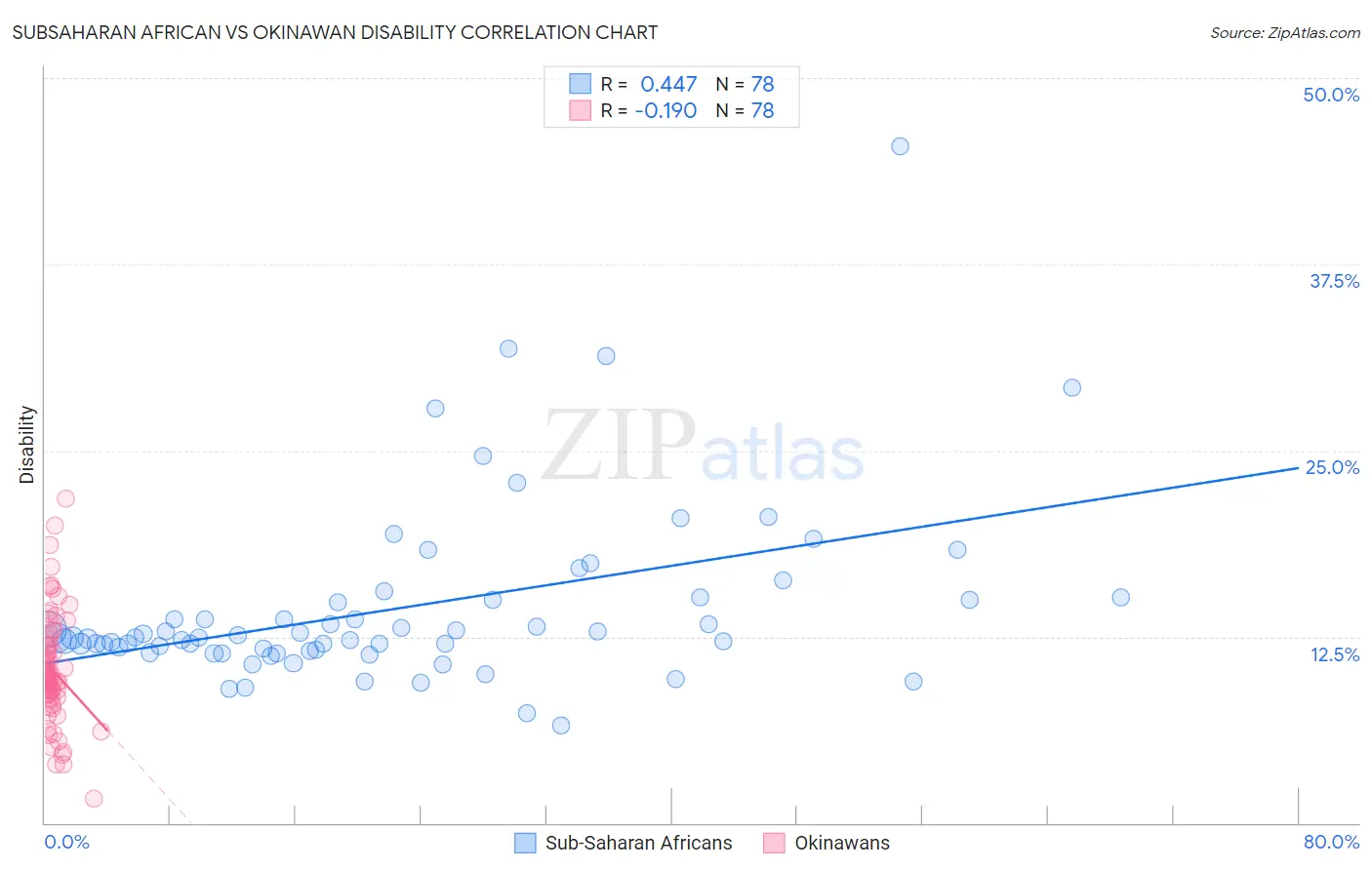 Subsaharan African vs Okinawan Disability