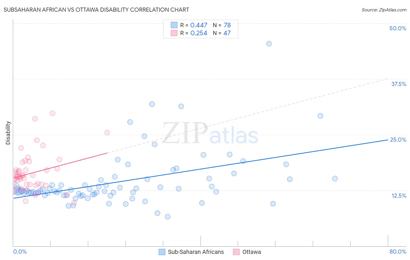 Subsaharan African vs Ottawa Disability