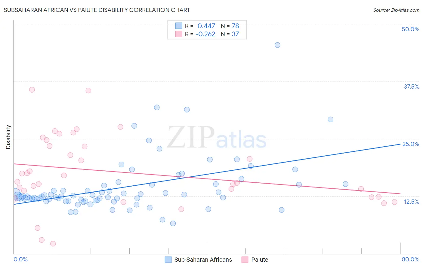Subsaharan African vs Paiute Disability