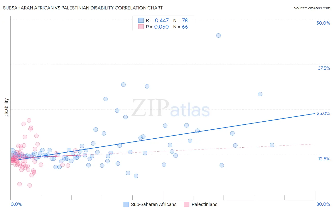 Subsaharan African vs Palestinian Disability