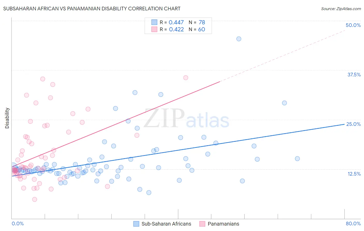 Subsaharan African vs Panamanian Disability