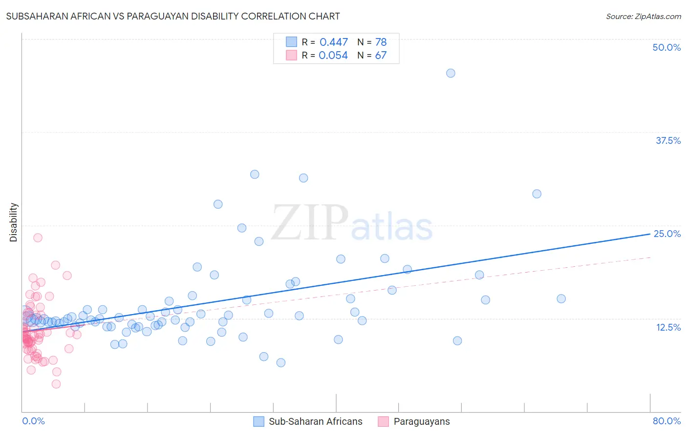 Subsaharan African vs Paraguayan Disability