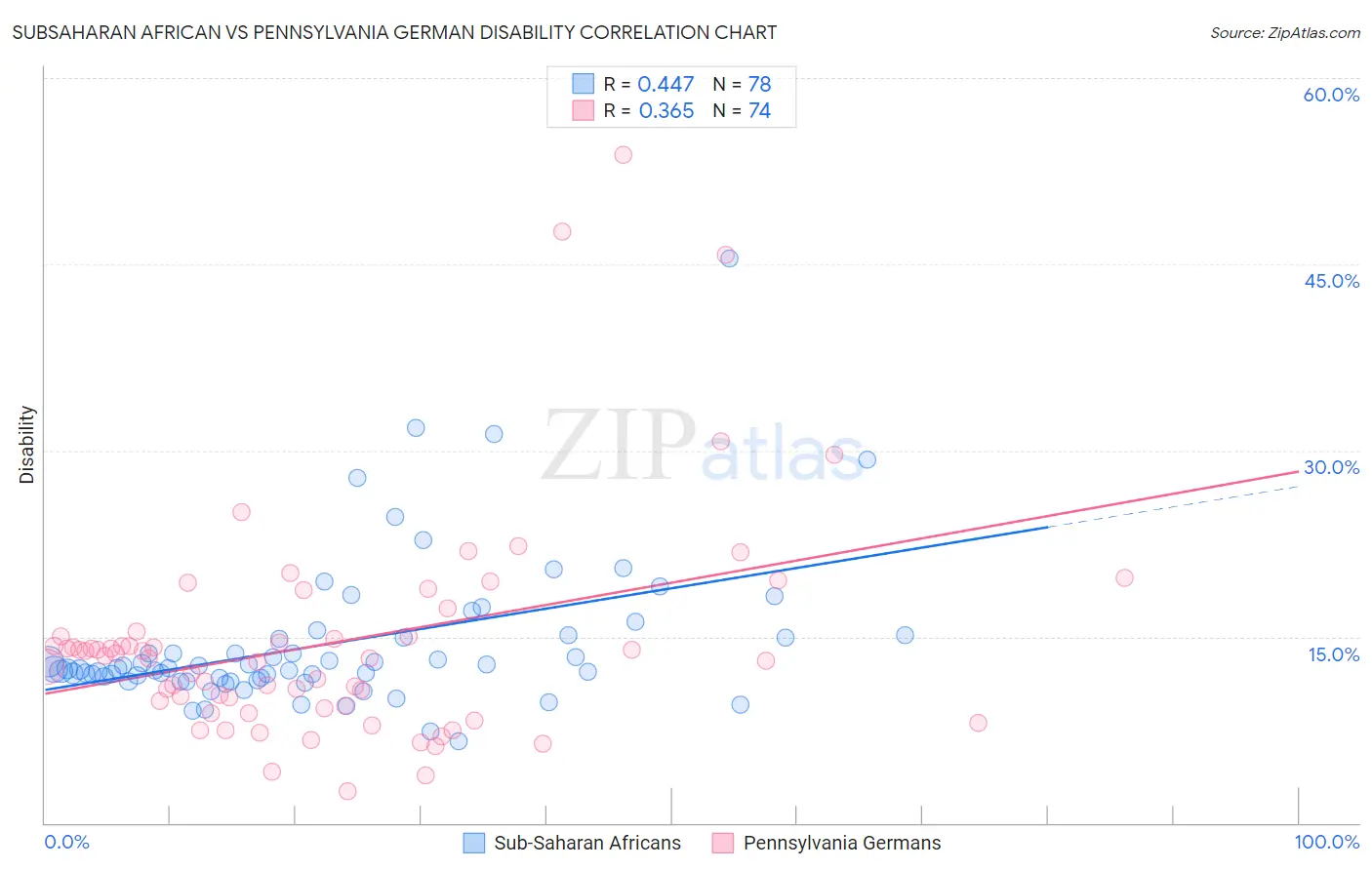 Subsaharan African vs Pennsylvania German Disability