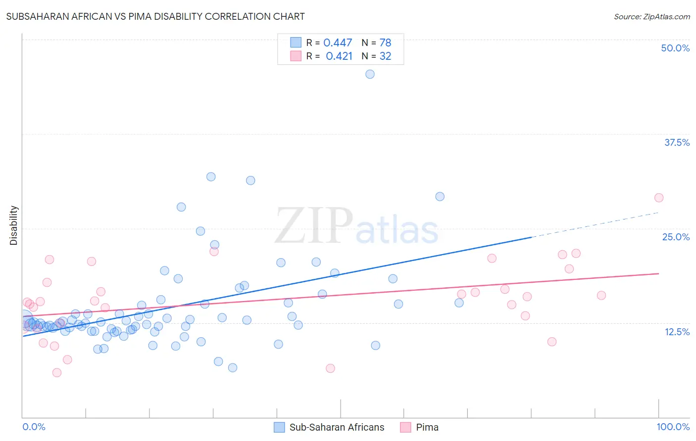 Subsaharan African vs Pima Disability