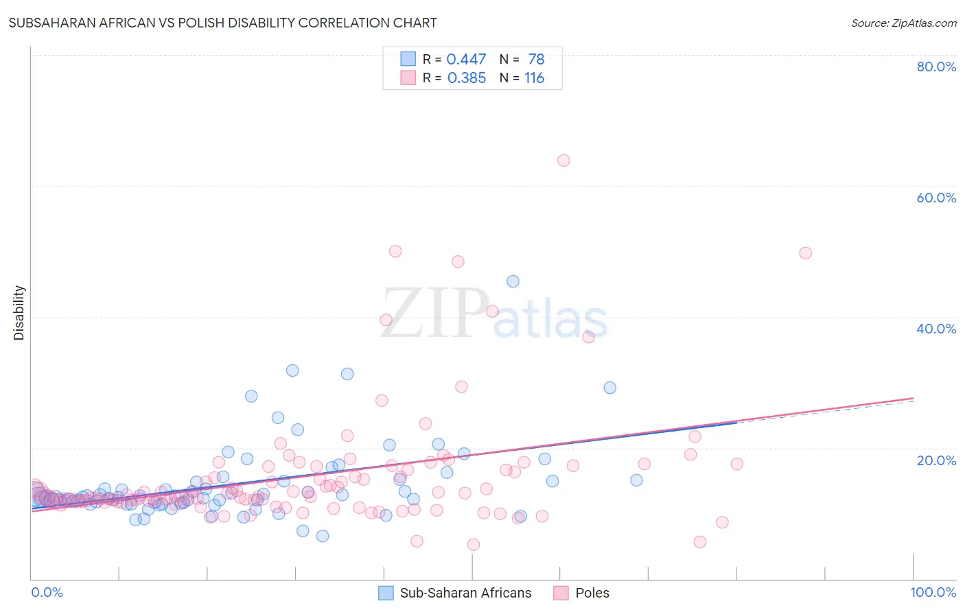 Subsaharan African vs Polish Disability