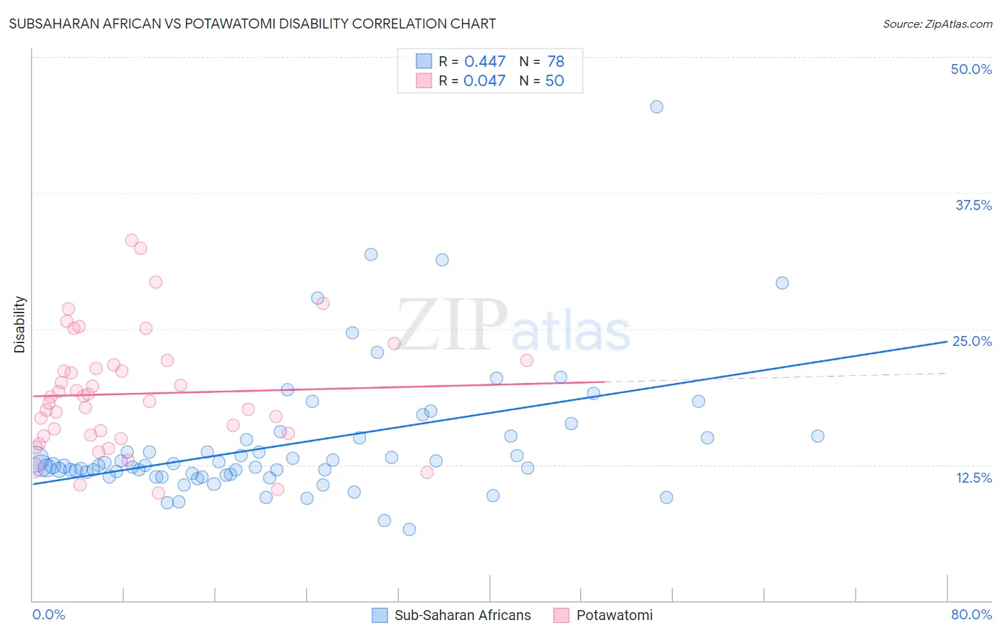Subsaharan African vs Potawatomi Disability