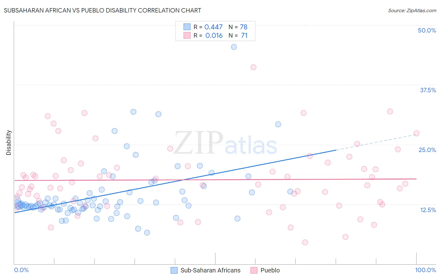 Subsaharan African vs Pueblo Disability