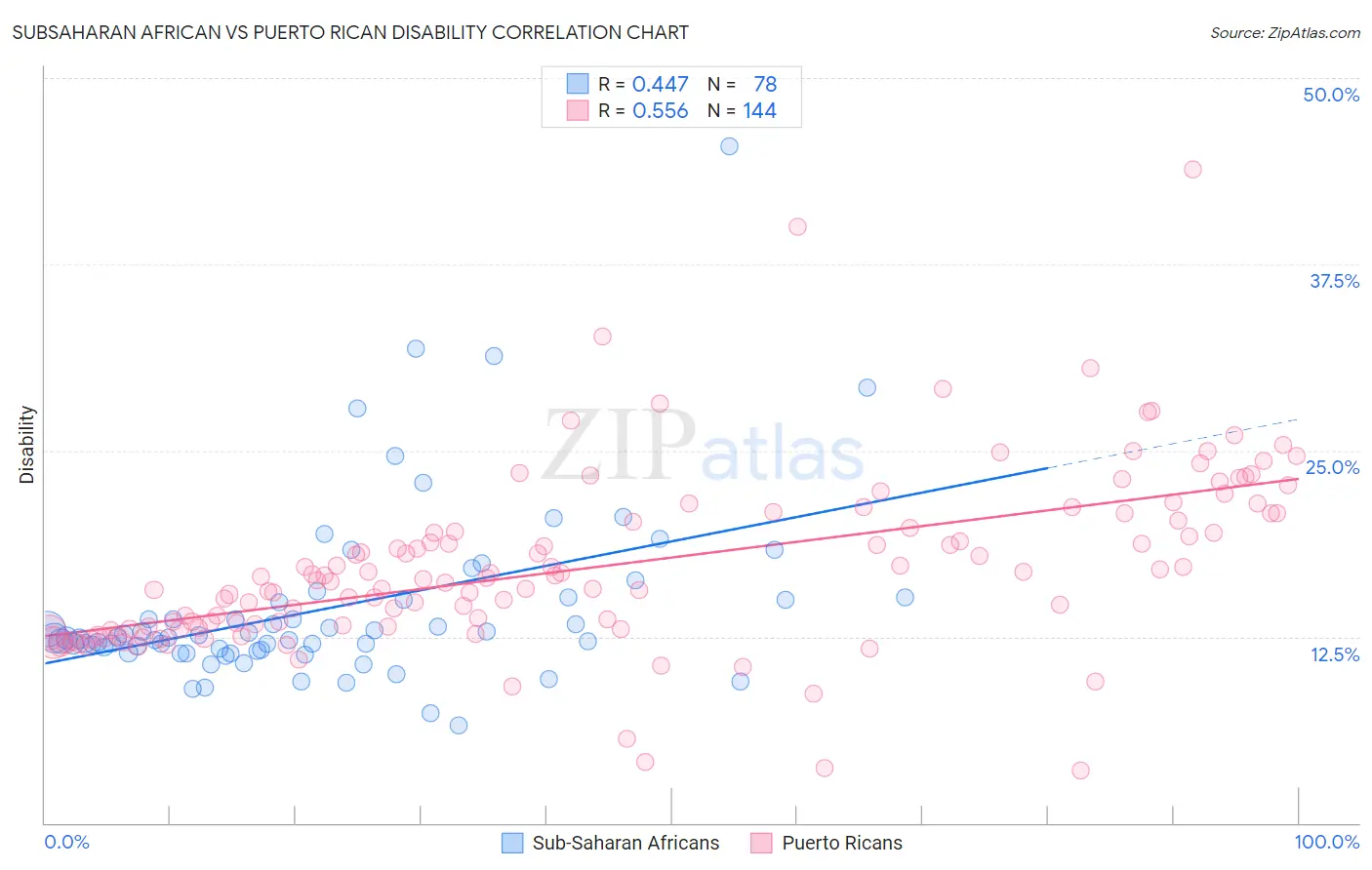 Subsaharan African vs Puerto Rican Disability