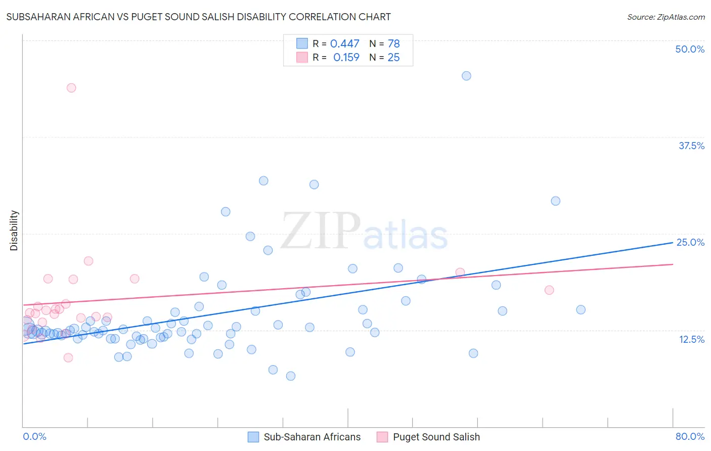 Subsaharan African vs Puget Sound Salish Disability