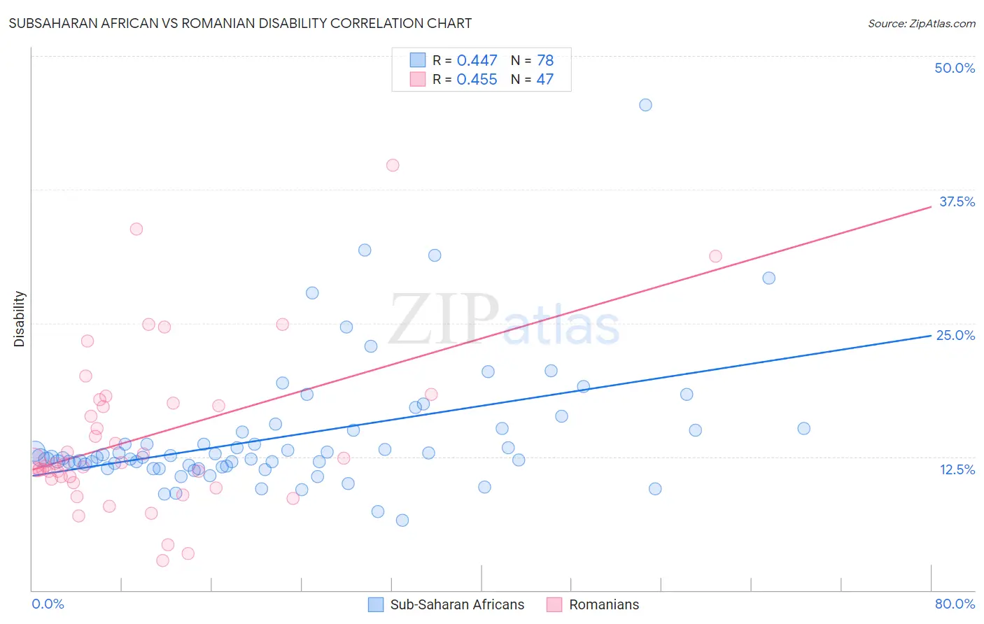 Subsaharan African vs Romanian Disability