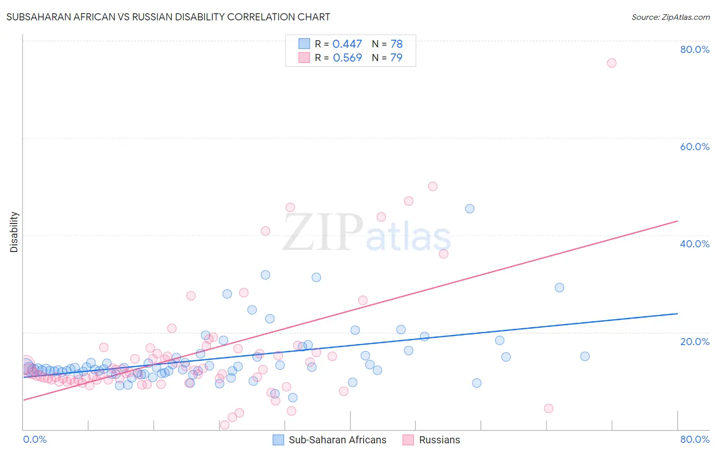 Subsaharan African vs Russian Disability