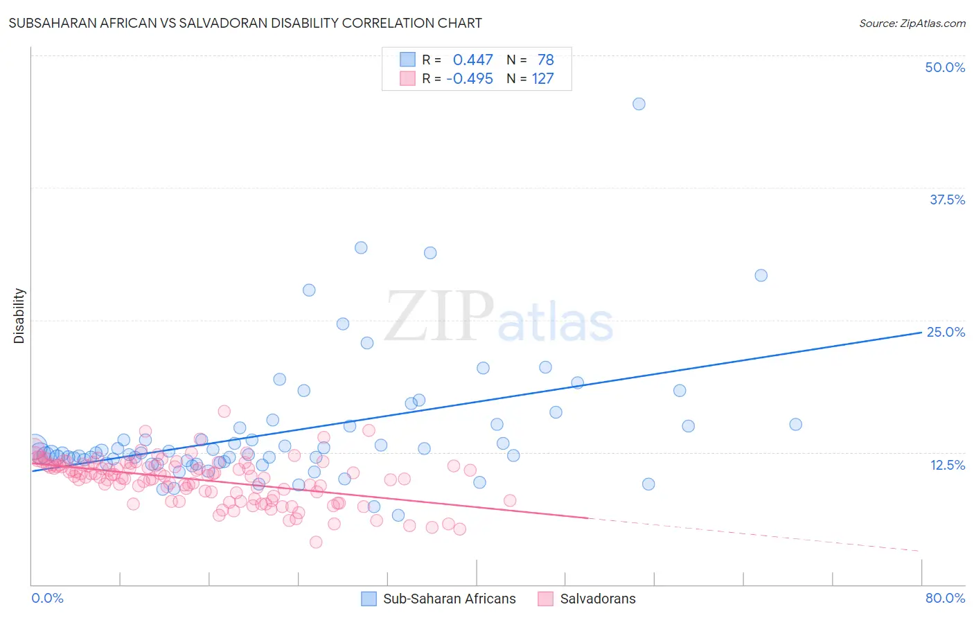 Subsaharan African vs Salvadoran Disability