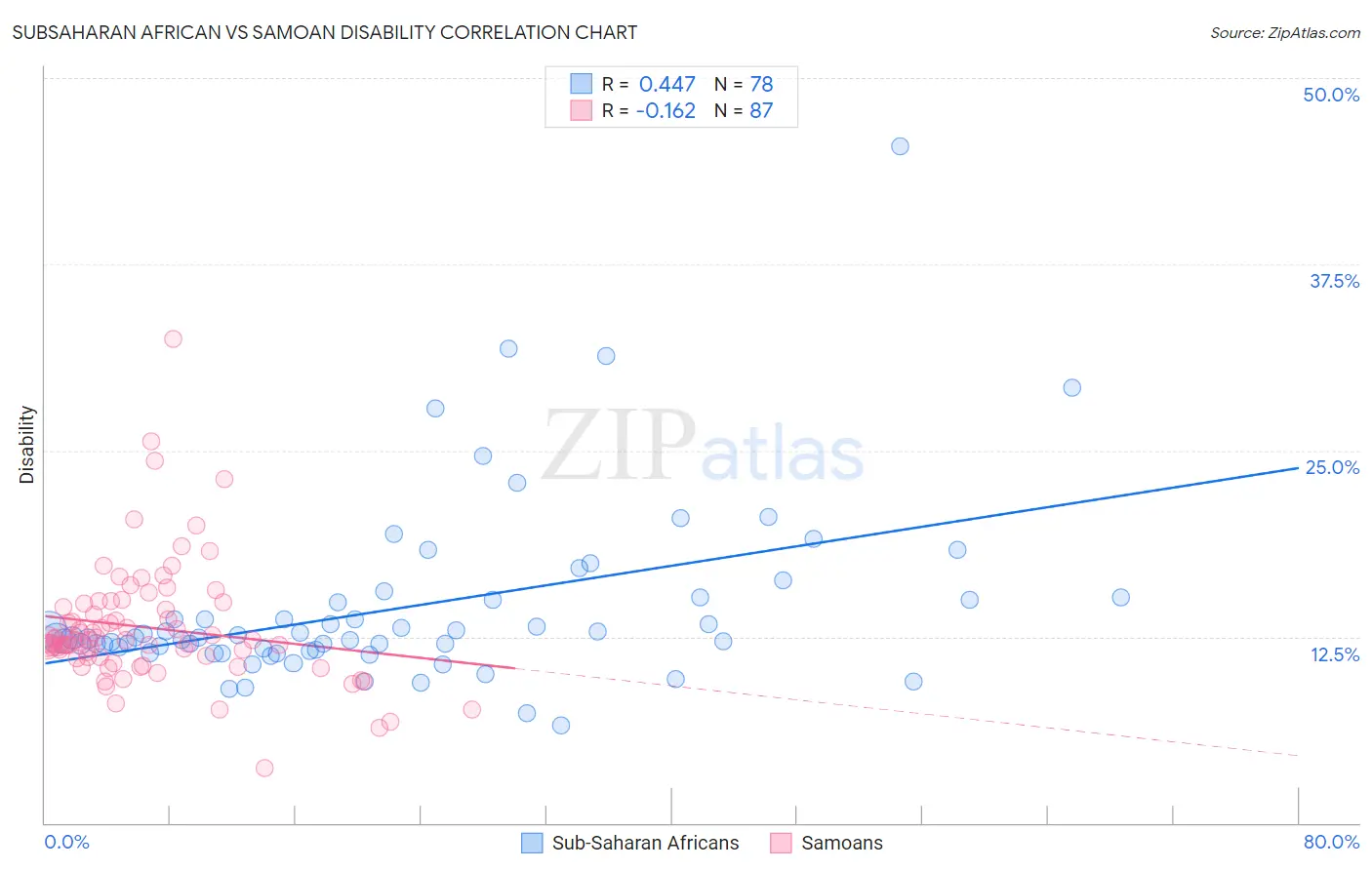 Subsaharan African vs Samoan Disability