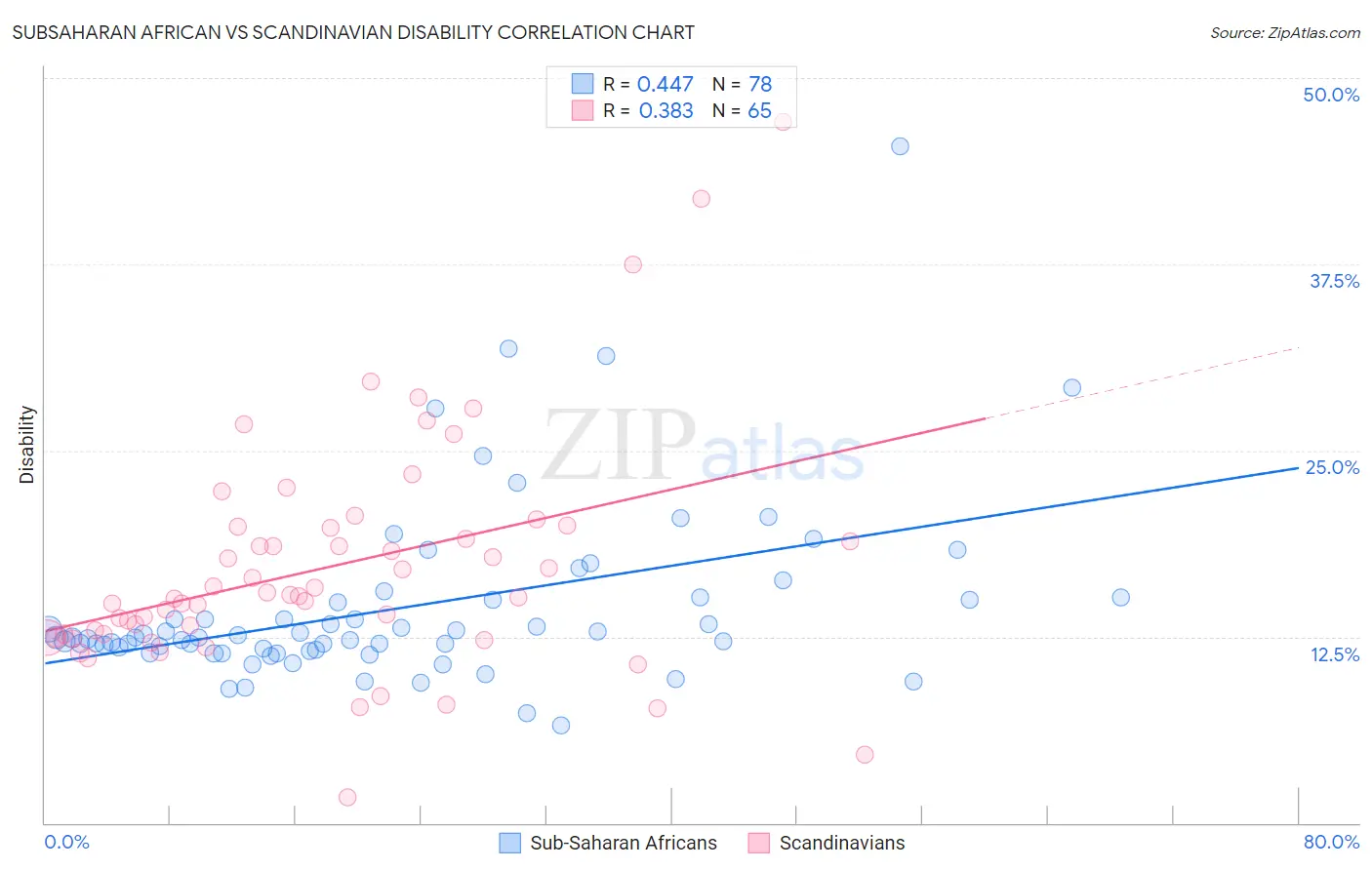 Subsaharan African vs Scandinavian Disability