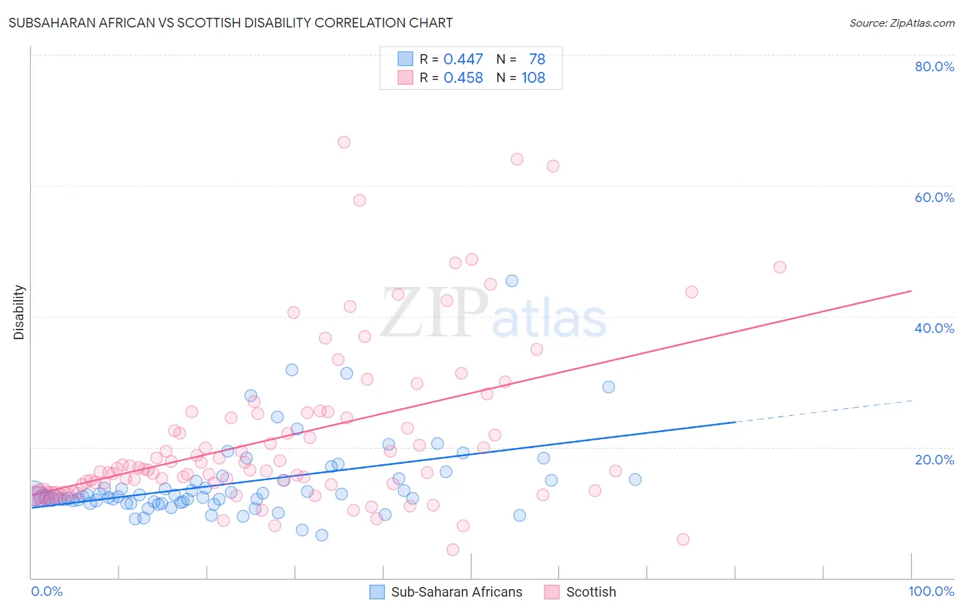 Subsaharan African vs Scottish Disability