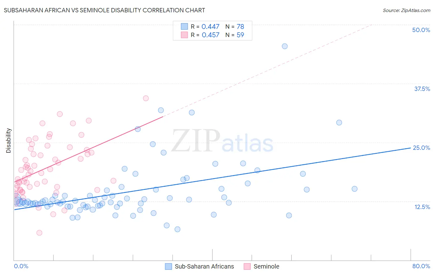 Subsaharan African vs Seminole Disability