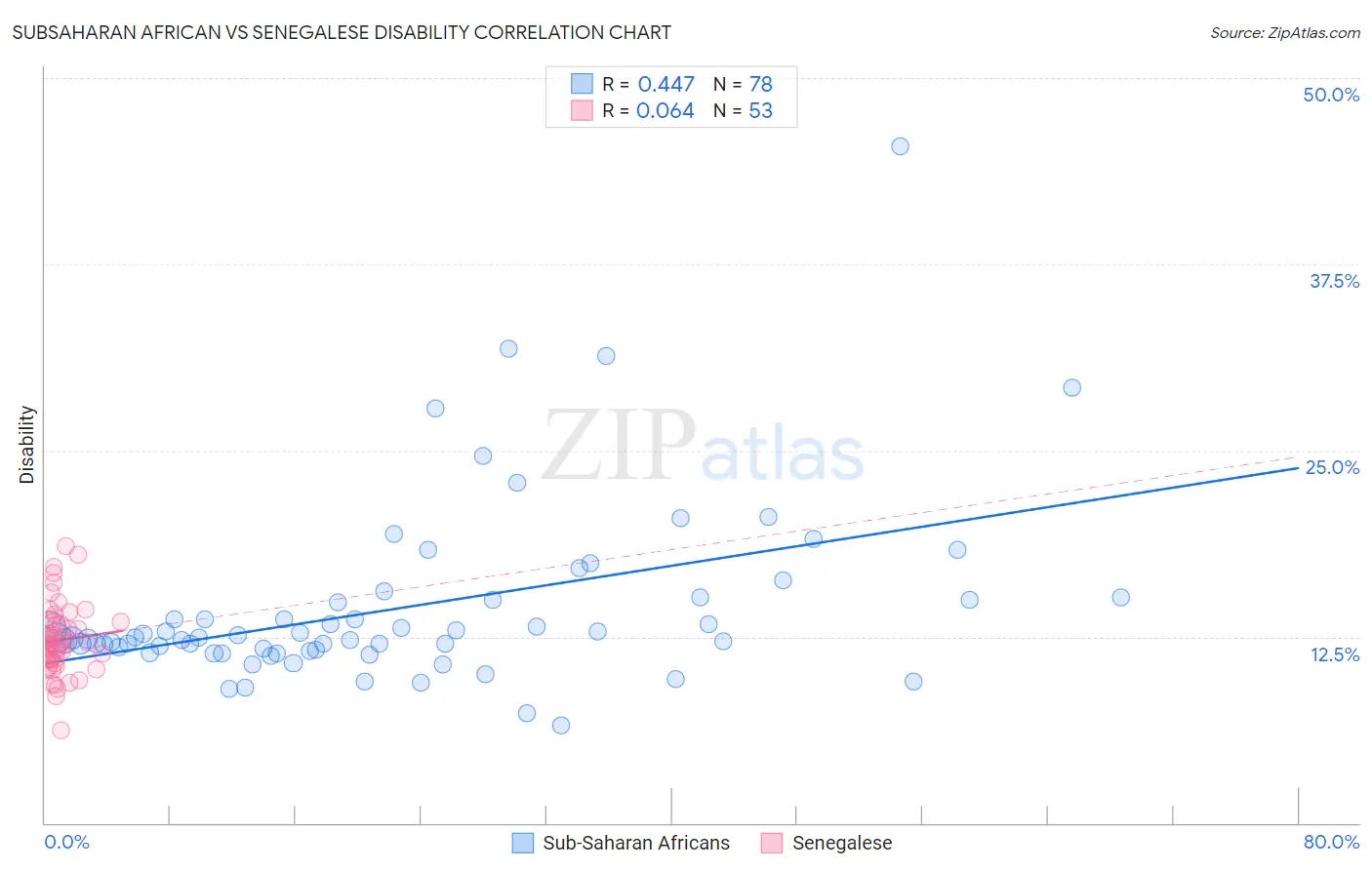 Subsaharan African vs Senegalese Disability