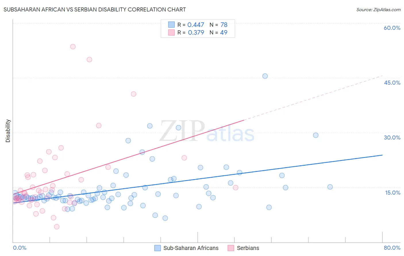 Subsaharan African vs Serbian Disability