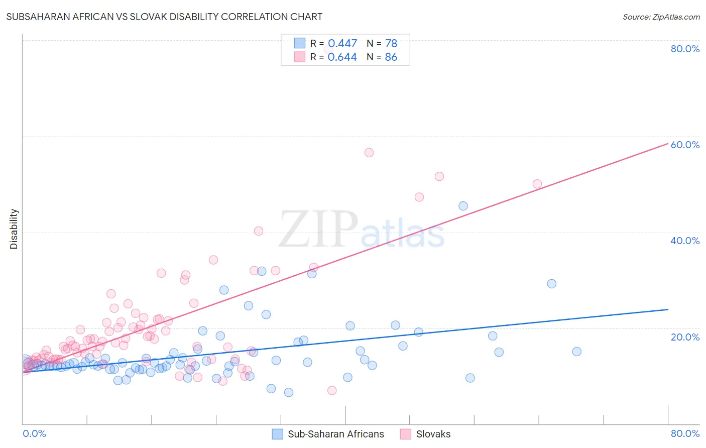 Subsaharan African vs Slovak Disability