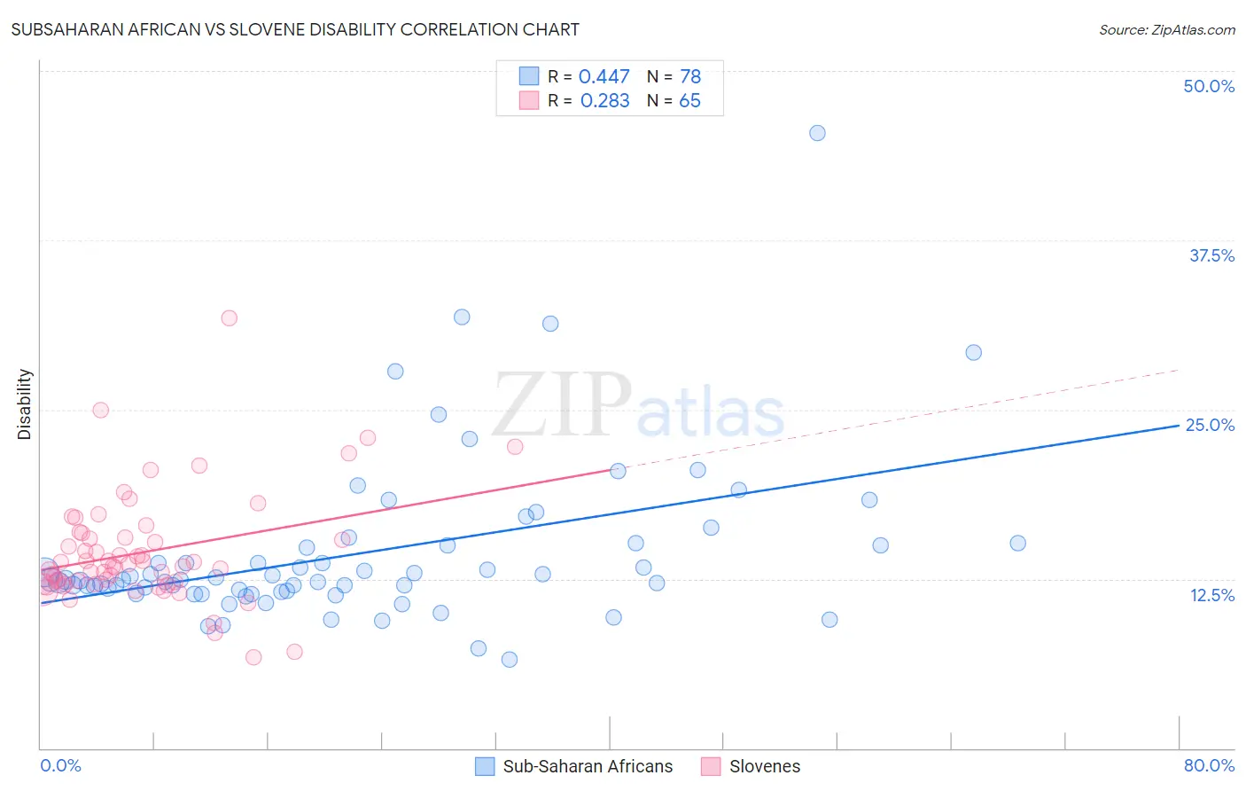 Subsaharan African vs Slovene Disability