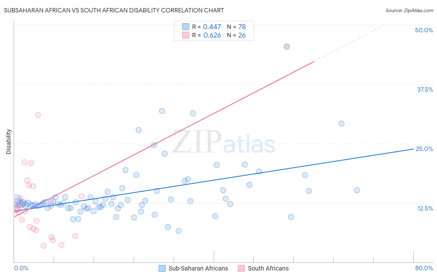 Subsaharan African vs South African Disability
