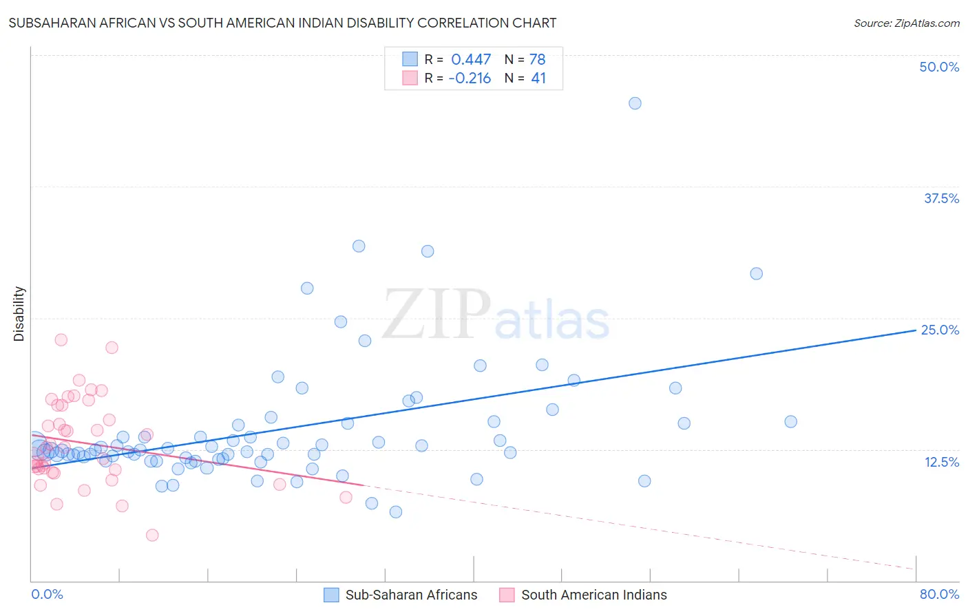 Subsaharan African vs South American Indian Disability