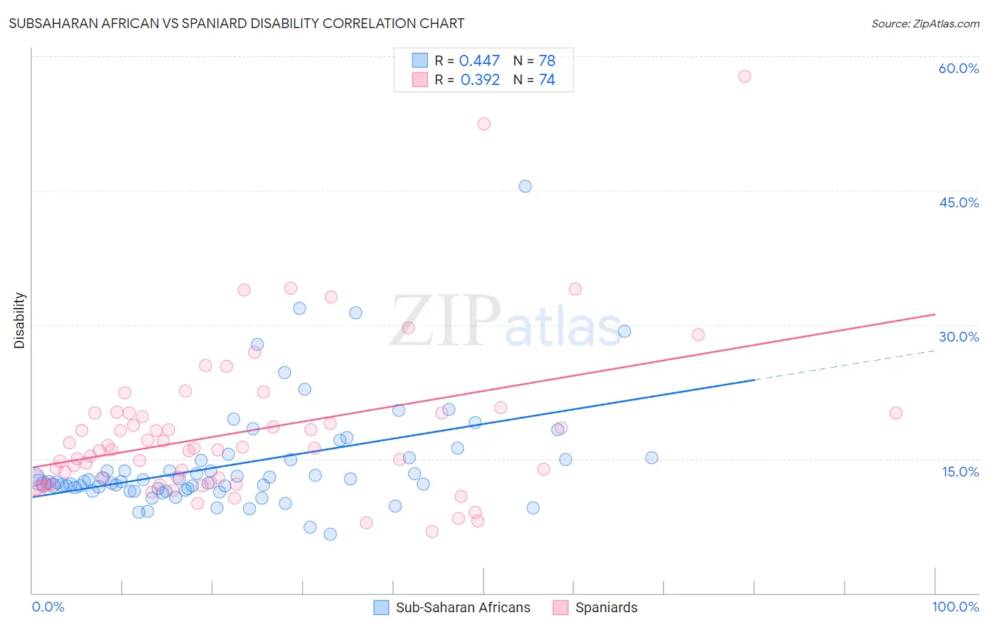 Subsaharan African vs Spaniard Disability