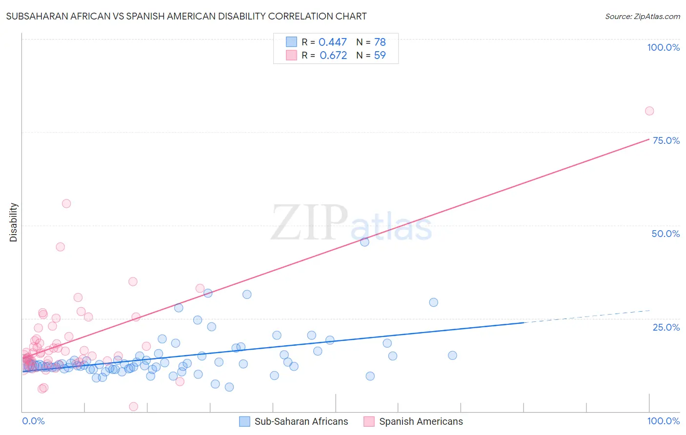 Subsaharan African vs Spanish American Disability