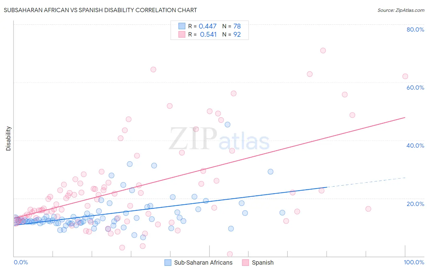 Subsaharan African vs Spanish Disability
