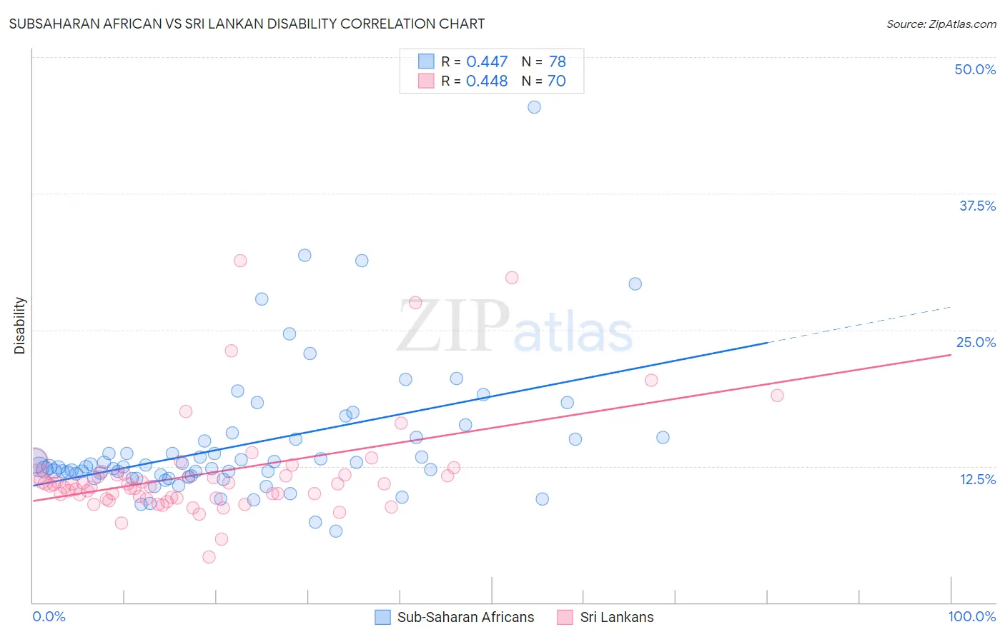 Subsaharan African vs Sri Lankan Disability