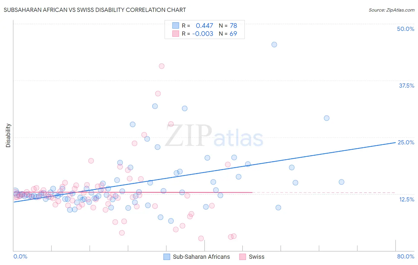 Subsaharan African vs Swiss Disability