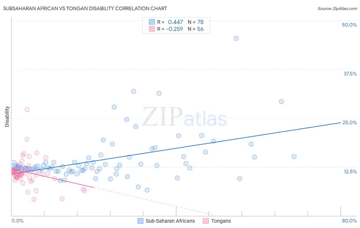 Subsaharan African vs Tongan Disability