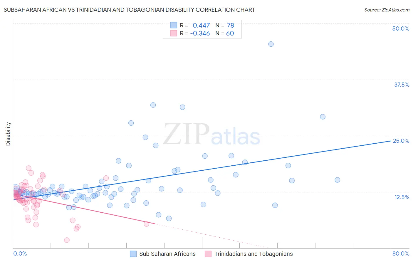 Subsaharan African vs Trinidadian and Tobagonian Disability