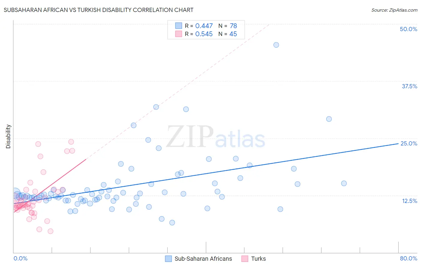 Subsaharan African vs Turkish Disability