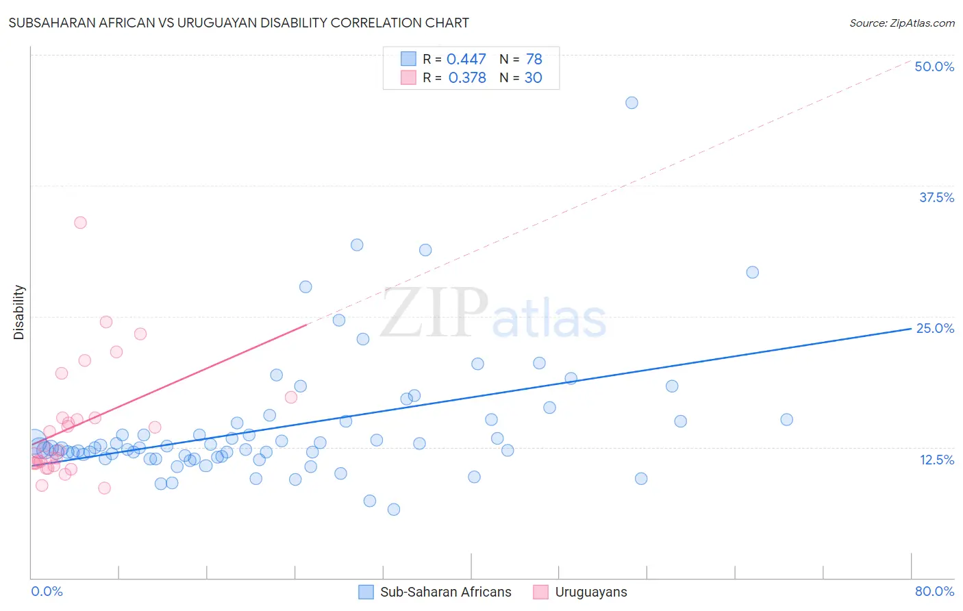 Subsaharan African vs Uruguayan Disability