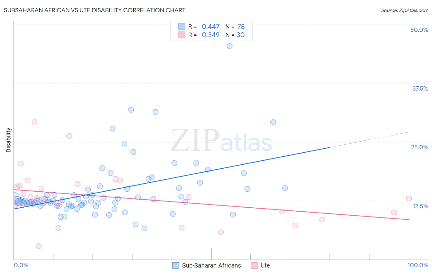 Subsaharan African vs Ute Disability