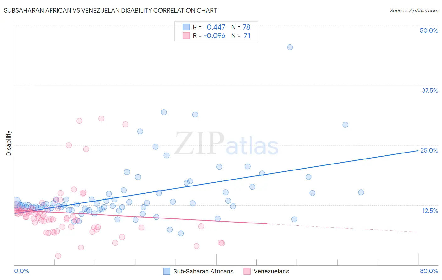 Subsaharan African vs Venezuelan Disability