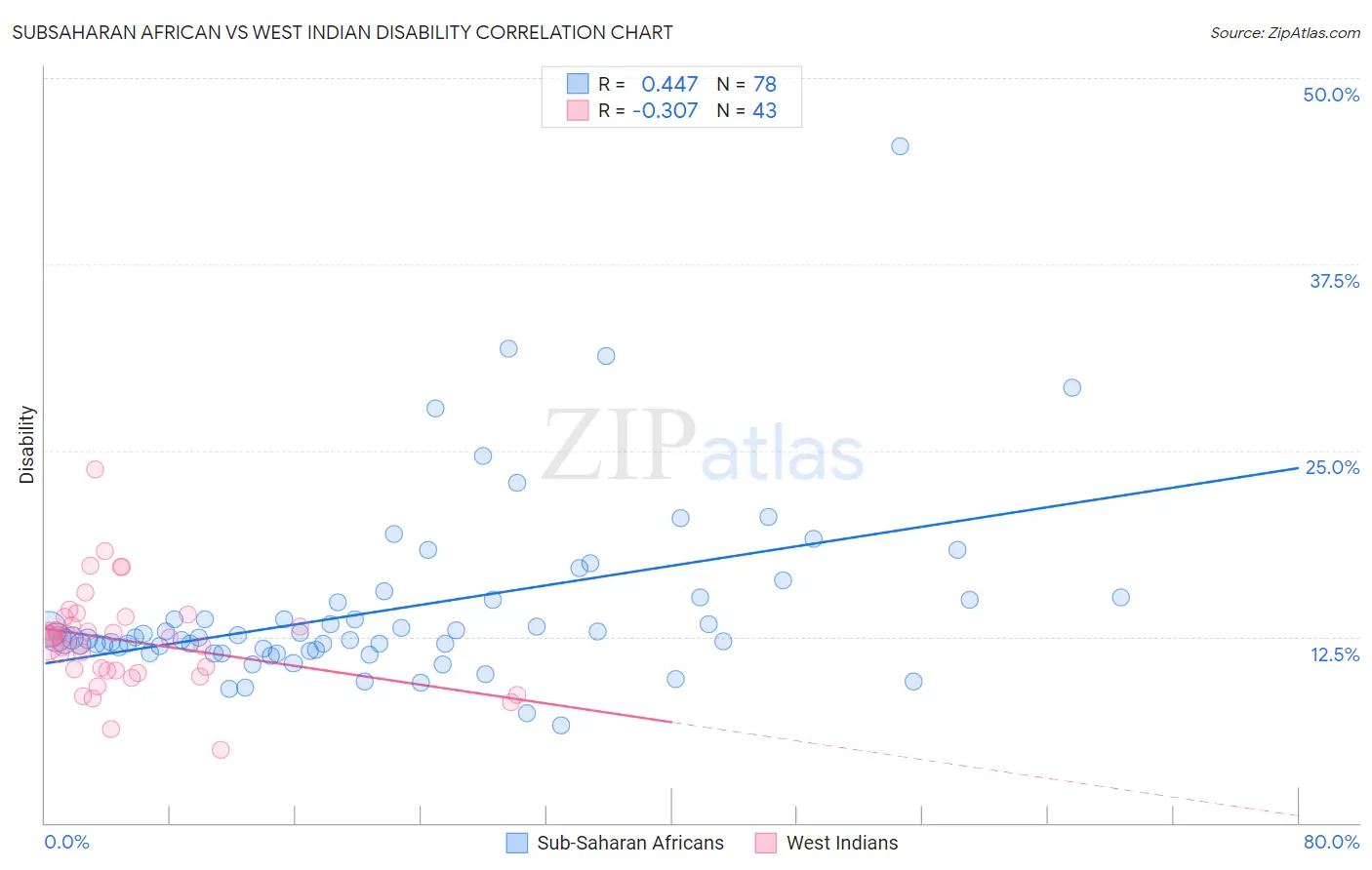 Subsaharan African vs West Indian Disability