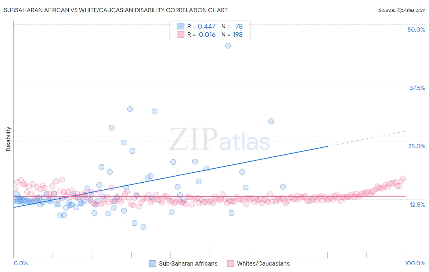 Subsaharan African vs White/Caucasian Disability