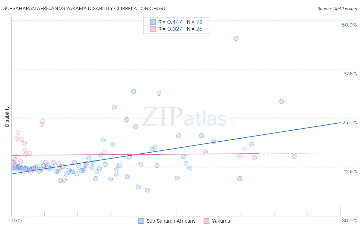 Subsaharan African vs Yakama Disability