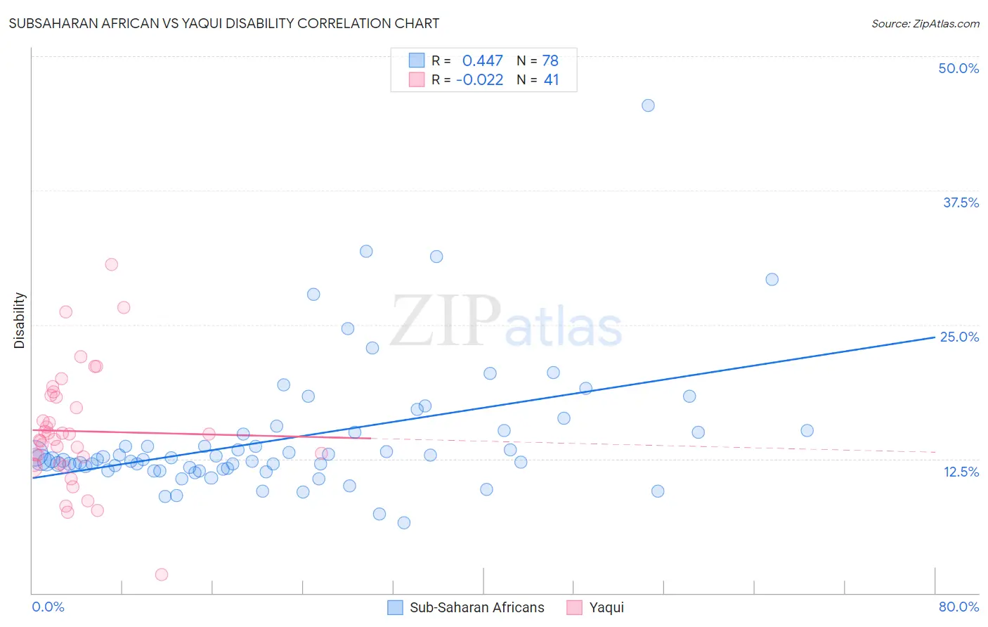 Subsaharan African vs Yaqui Disability