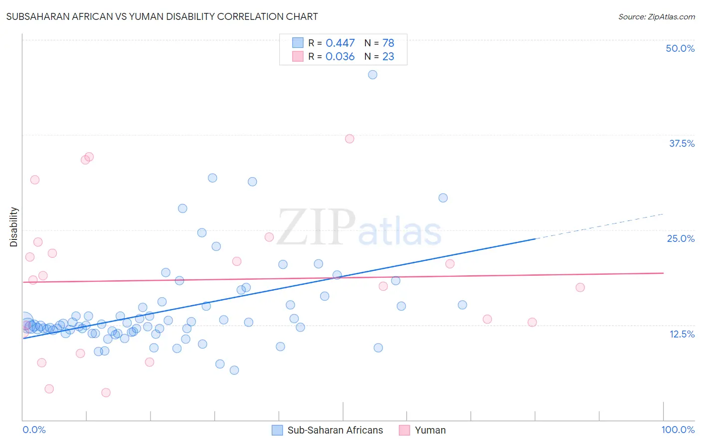 Subsaharan African vs Yuman Disability