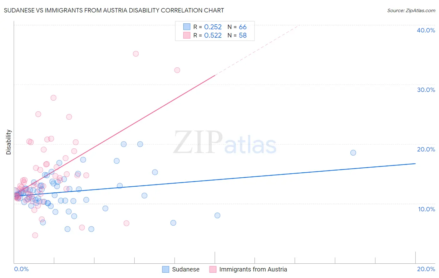 Sudanese vs Immigrants from Austria Disability